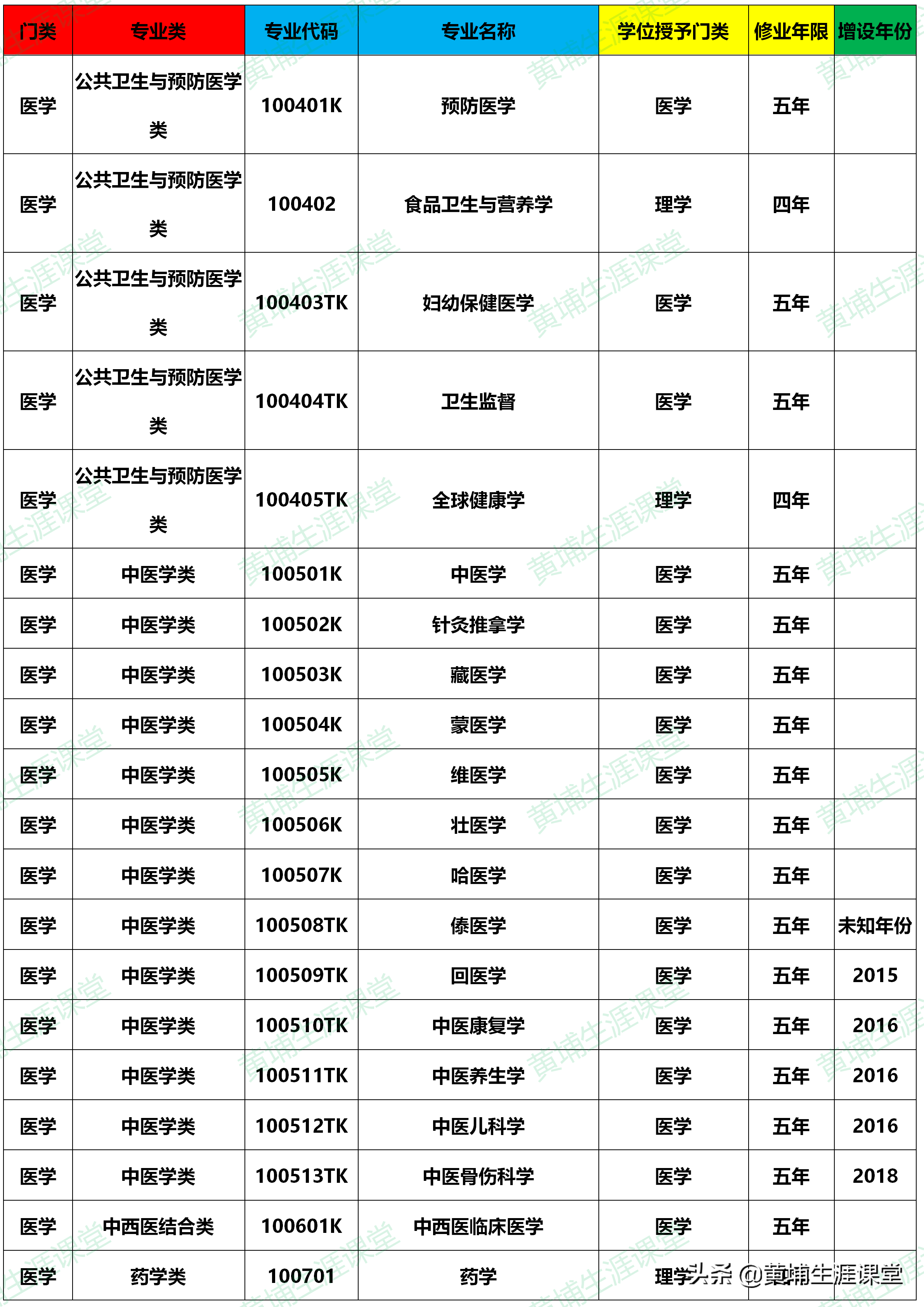 大学本科专业目录(2020年版)