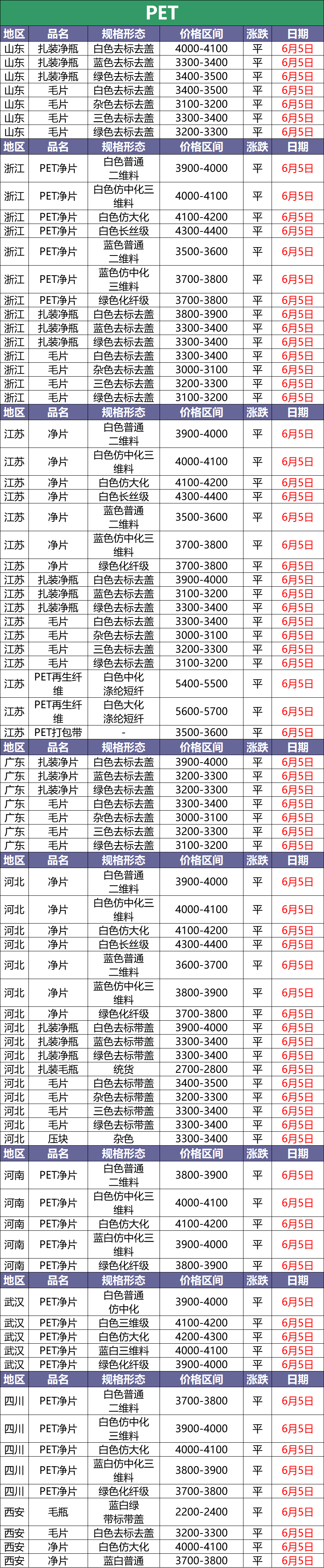 6月5日最新废塑料调价信息汇总（附化纤厂报价）