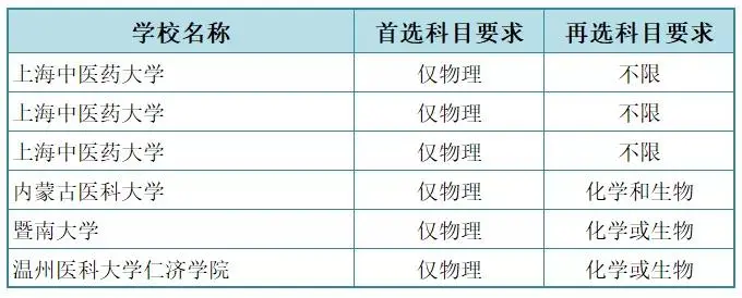 新高考“六选三”，选历史的考生可以报考哪些医学专业？
