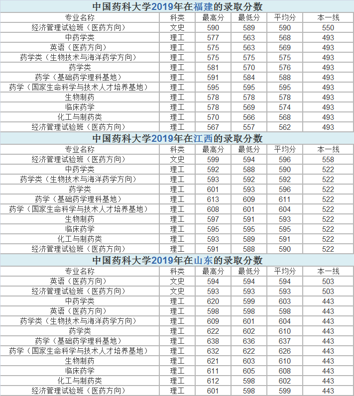 江苏省4所医药类大学，有没有你的菜，近年来各省市录取分数