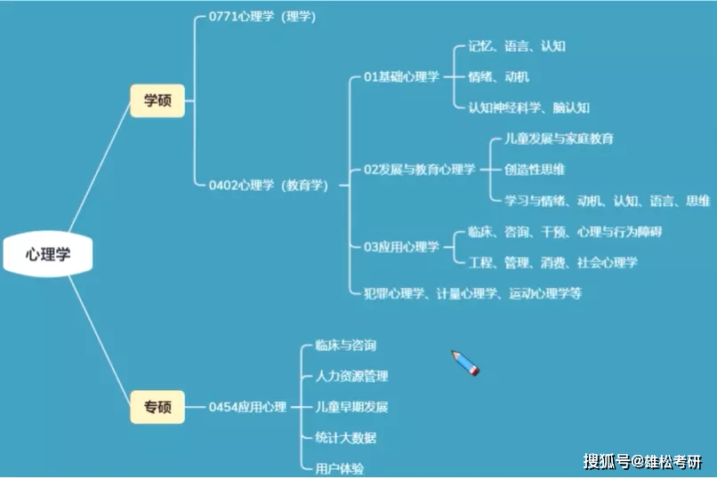 考研心理学怎么选专业和方向？跨考新手速看