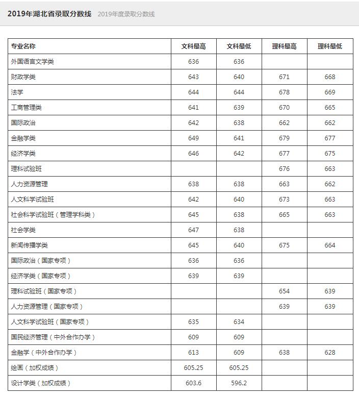 中国人民大学2019录取分数线