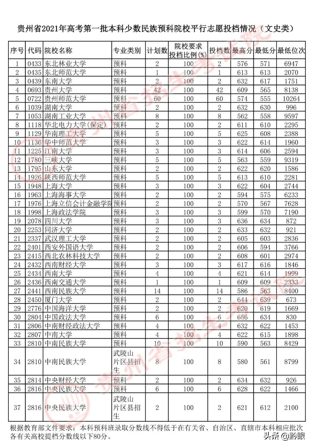 7月26日高考第一批本科少数民族预科院校平行志愿投档情况