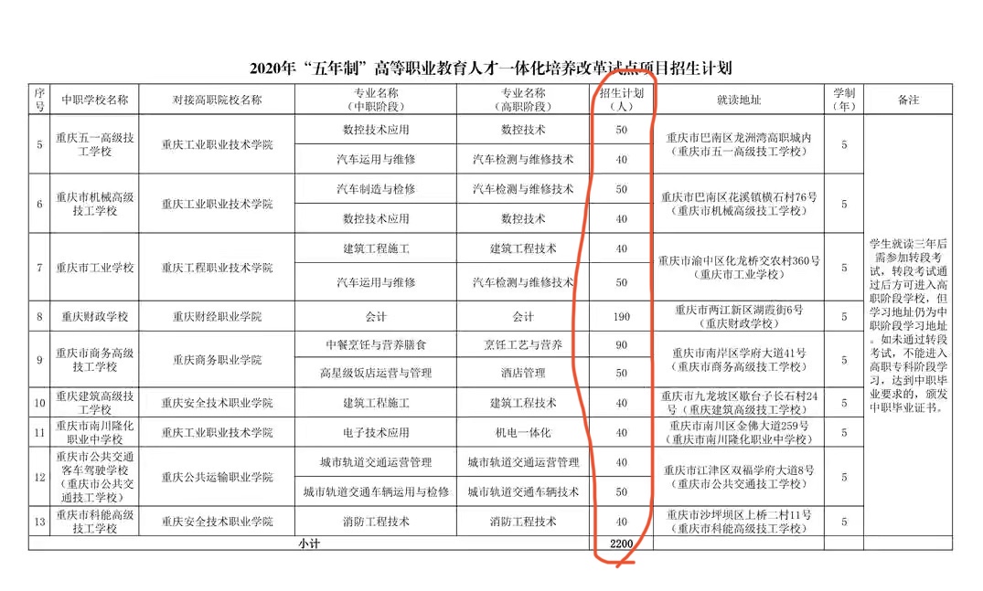 重庆2020中职学校3+4、3+2招生计划表