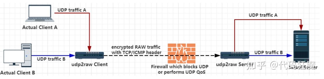 5分钟了解游戏加速器的原理与搭建