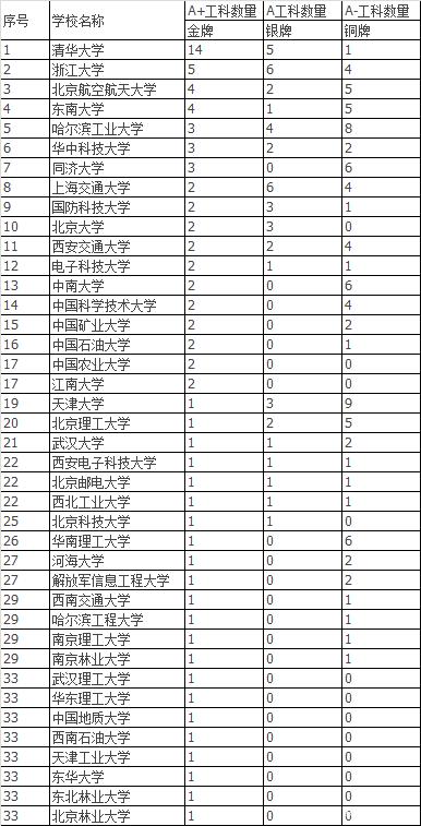 中国工科最好的大学是哪几所？依据学科评估，天津大学排名靠前