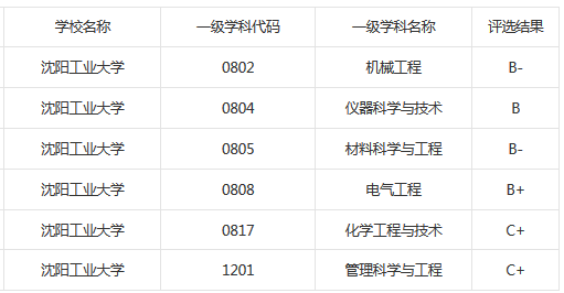 辽宁工业大学 沈阳工业大学 大连工业大学哪所强？