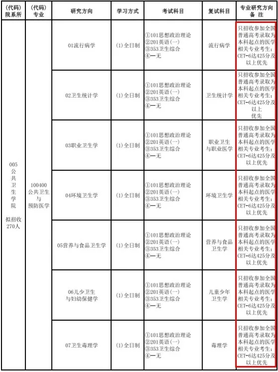 山西医科大学部分专业要求过六级，考生开怼：有六级水平还报你？