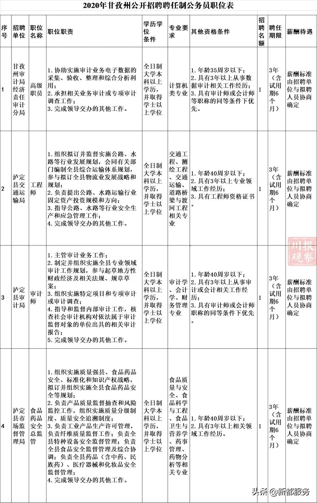 58同城洪雅招聘信息（最高年薪46万）