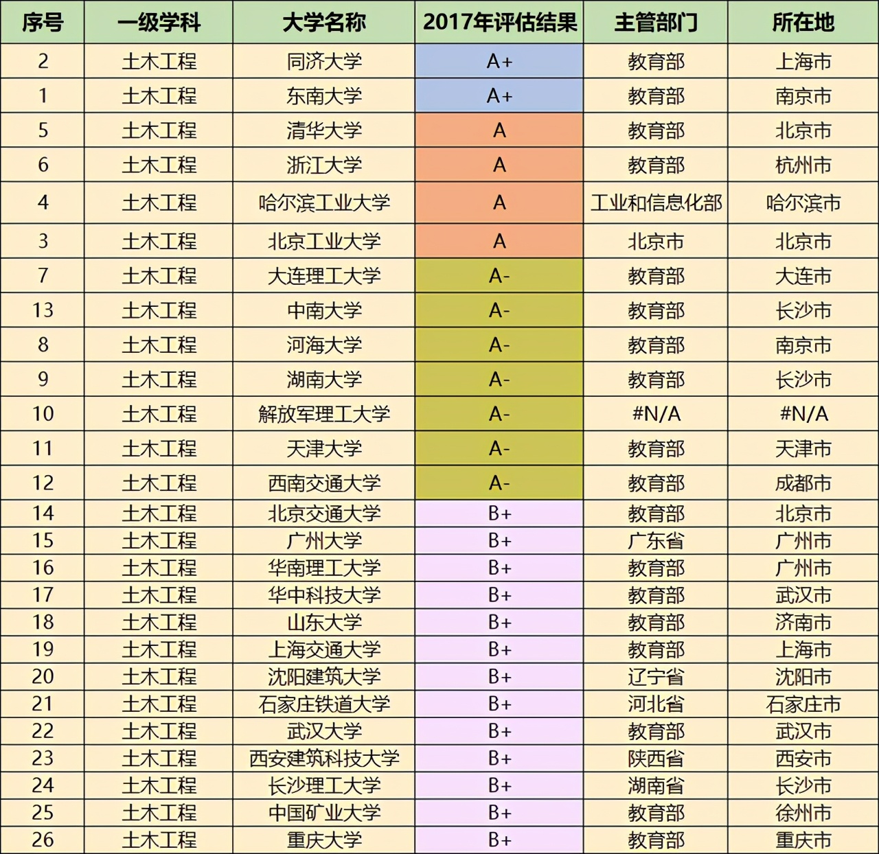 “土木工程”专业排名前26的大学：可分为4档，清华只能排第二