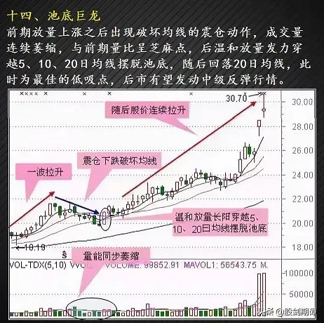 最适合抄底的30种K种形态（强烈建议收藏）