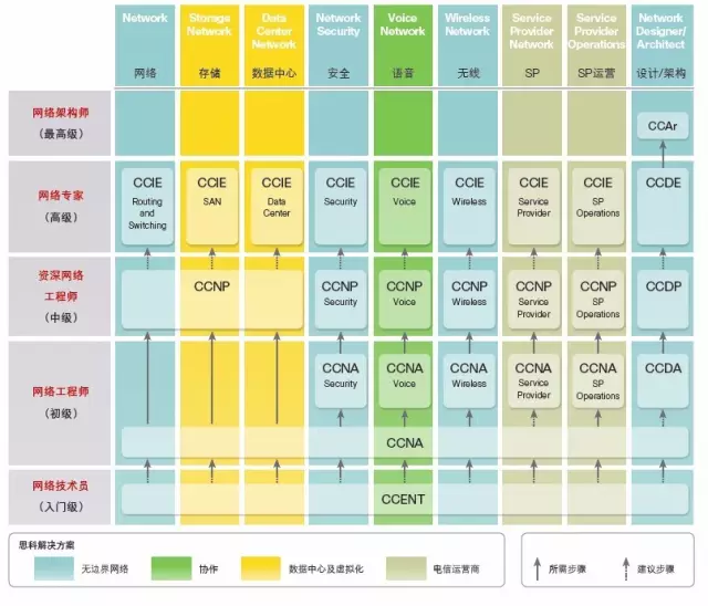 从事通信行业，应该考哪些证书？PMP证书在榜
