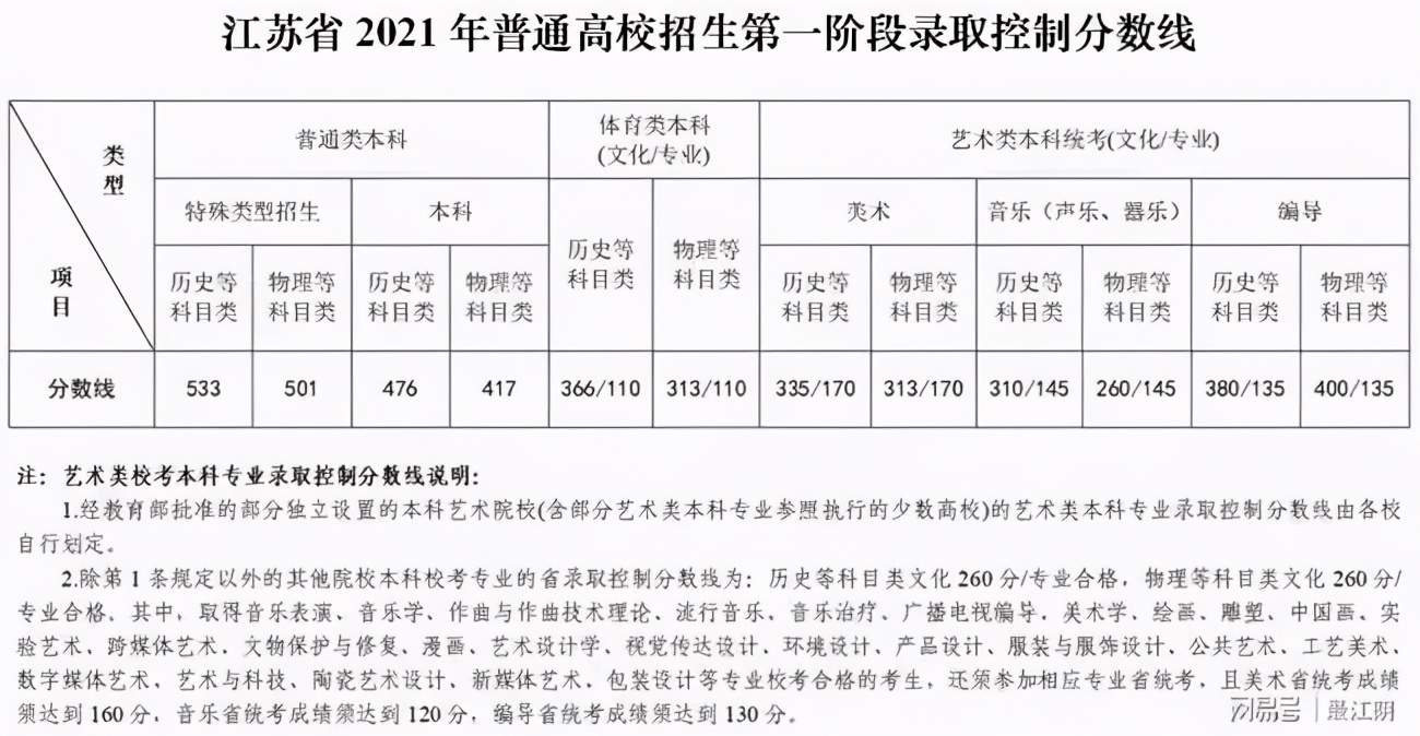选择文科的艺考生注意：高考分数线大涨或影响录取
