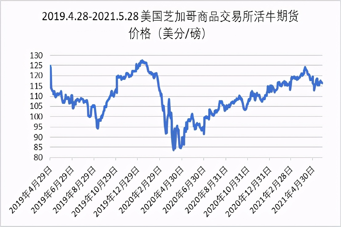 牛肉价格指数报告（截至5.28）