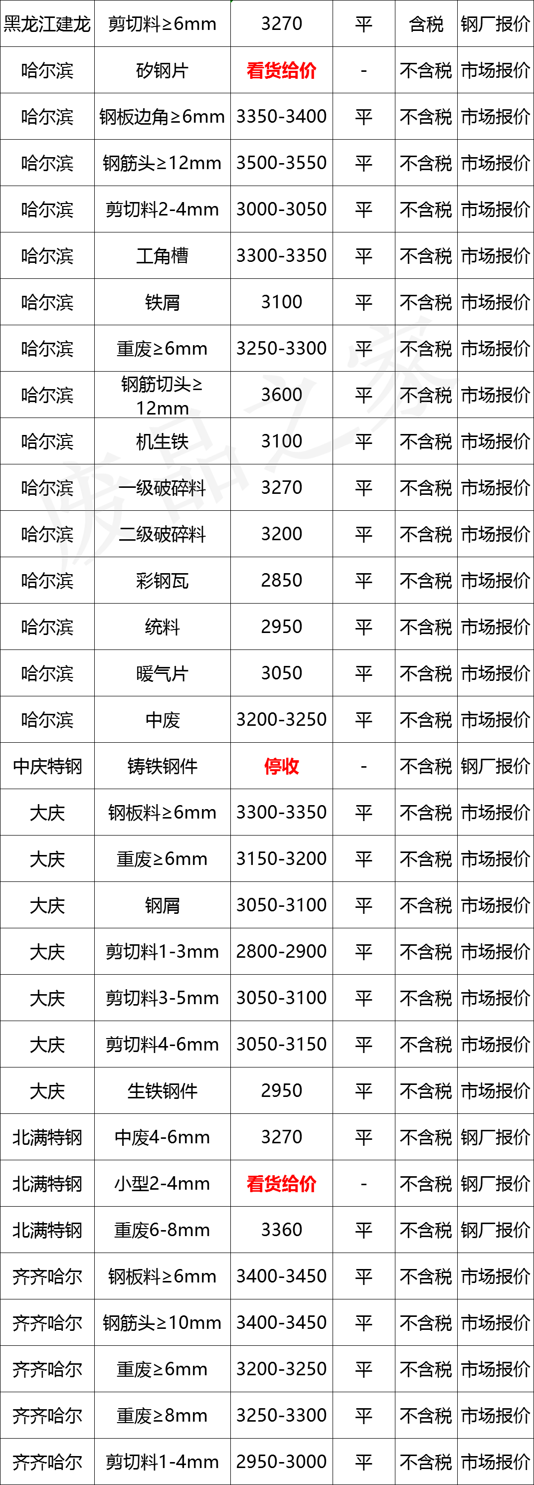 最新10月10日全国废钢铁价格汇总大表（附报价表）