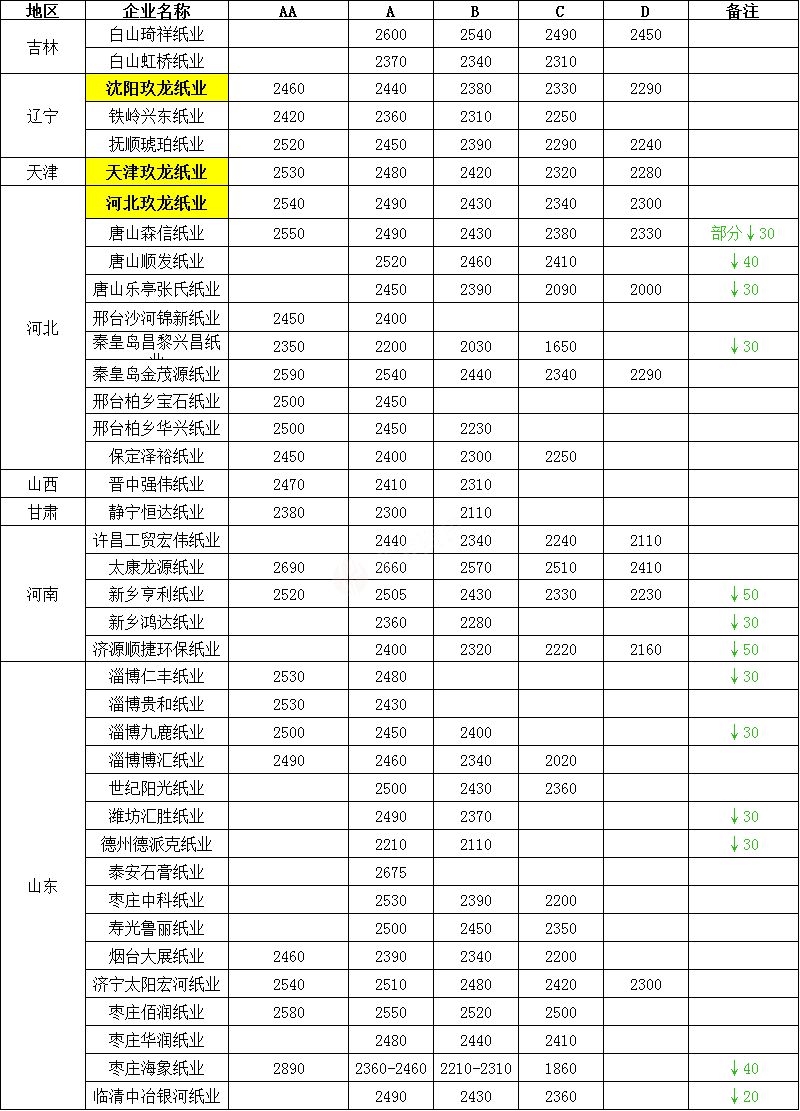 最新10月26日纸厂废纸调价信息汇总及行情走势