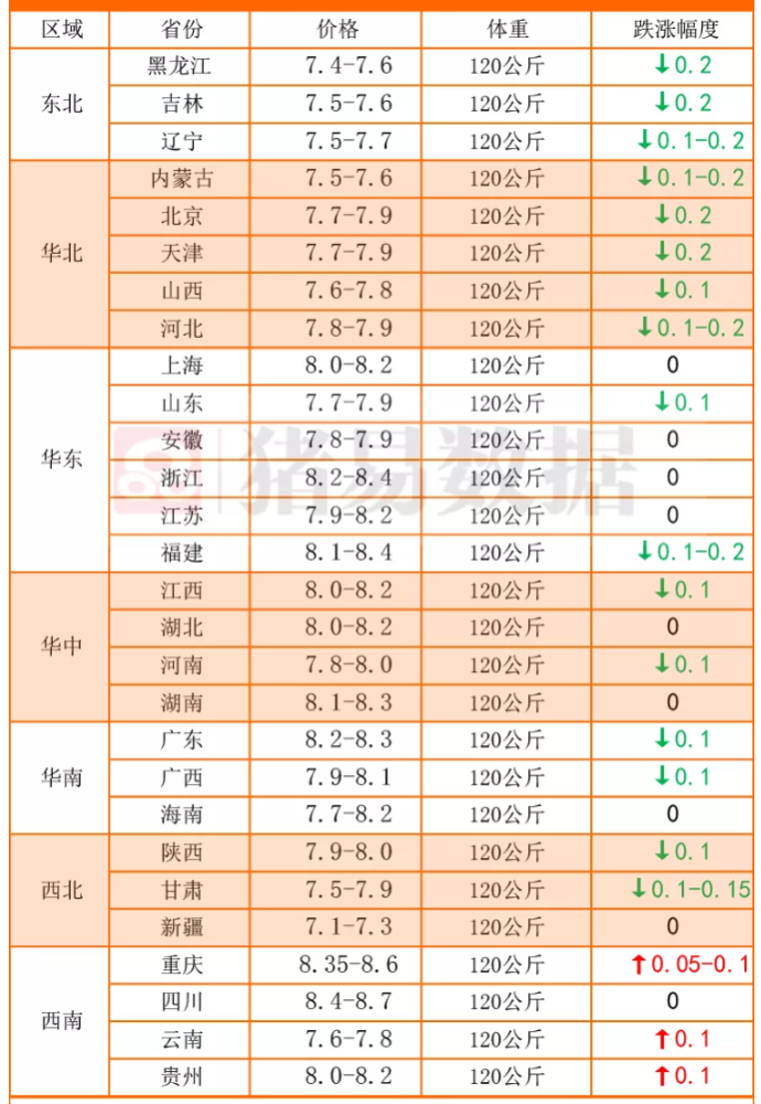 猪价再次熄火，8元猪价难能持续？又一坏消息，猪该不该卖？