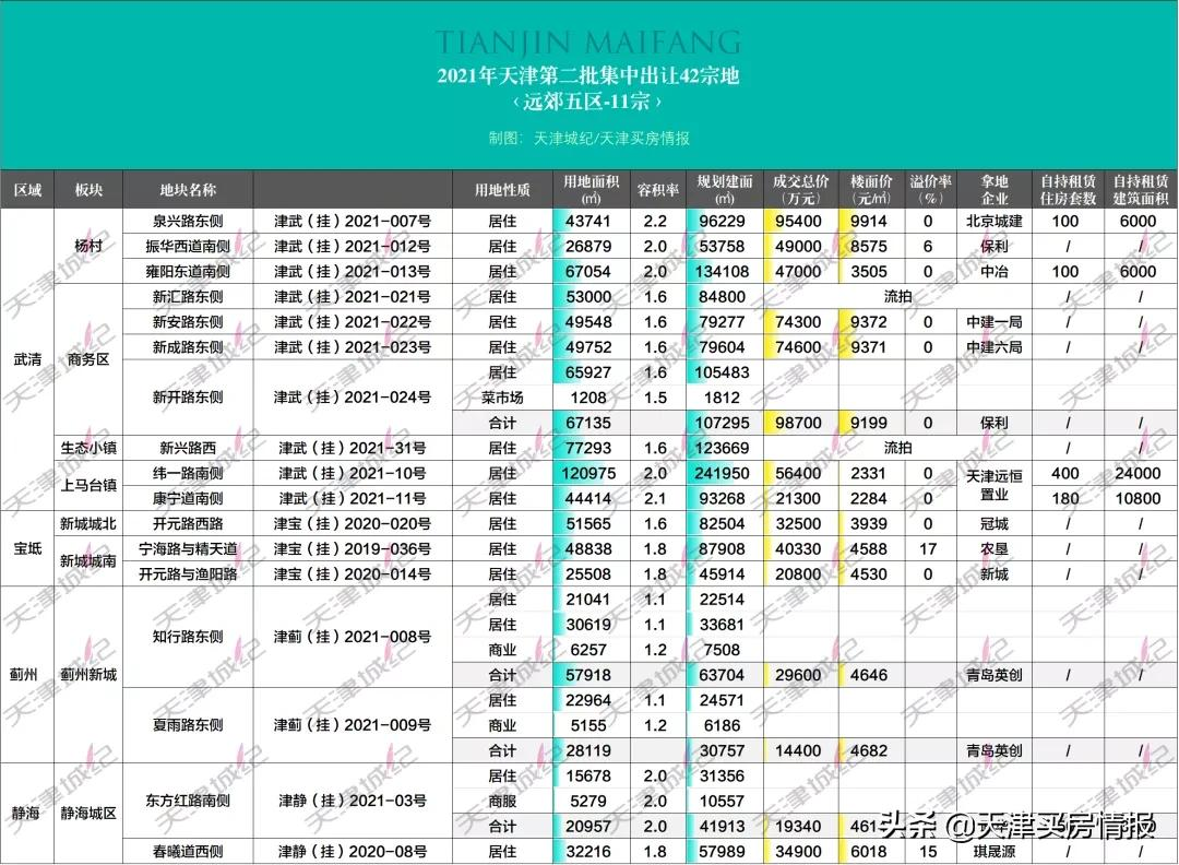收藏！天津二轮卖地最全整理，340亿里有哪些玄机？| 城纪