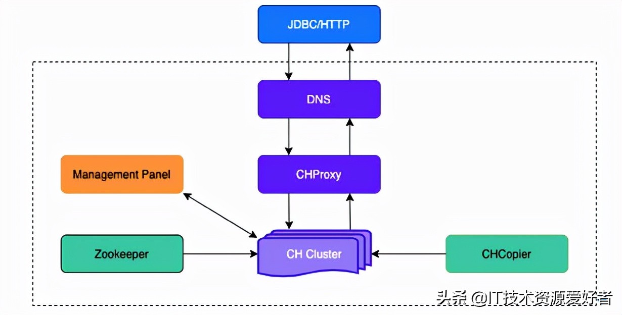 京東App秒級百G日志傳輸存儲架構設計與實戰