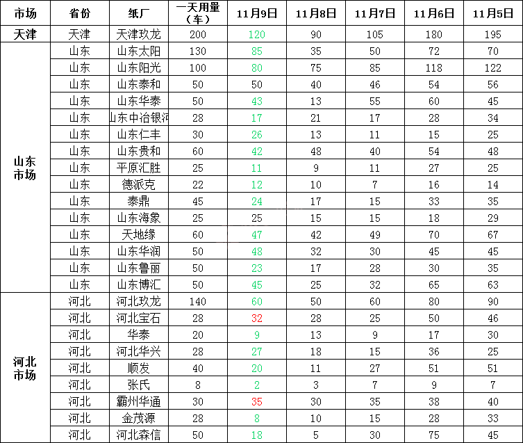 「11月10日」今日废纸价格最高上调50元/吨，最高下调30元/吨