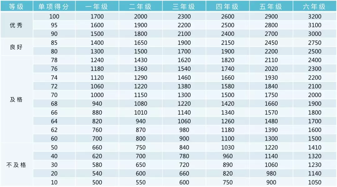 小学、初中、高中，各学段体测项目指标及评分标准大集合