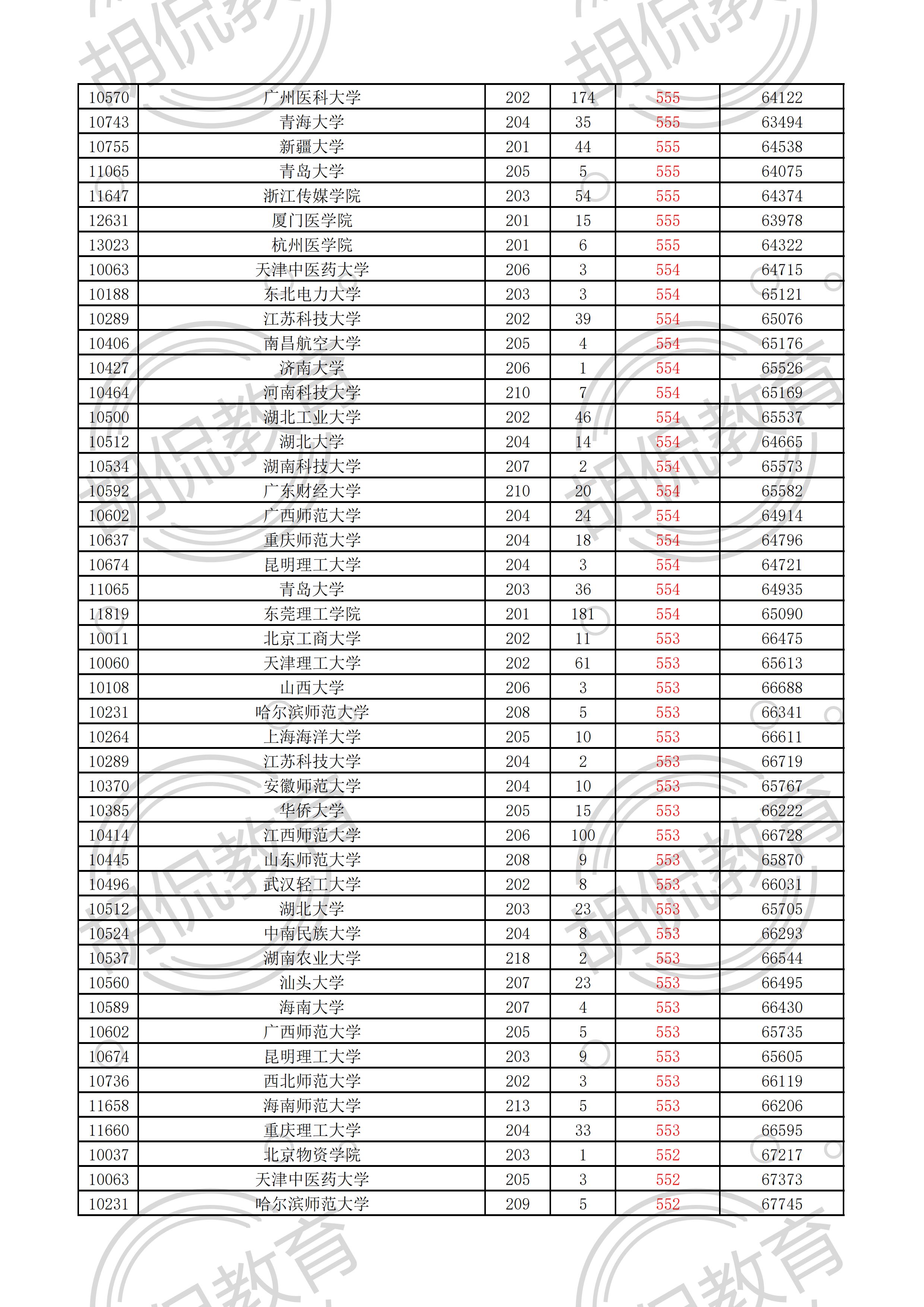 2021广东物理投档线排序版：中山大学最低629，多所名校爆大冷门