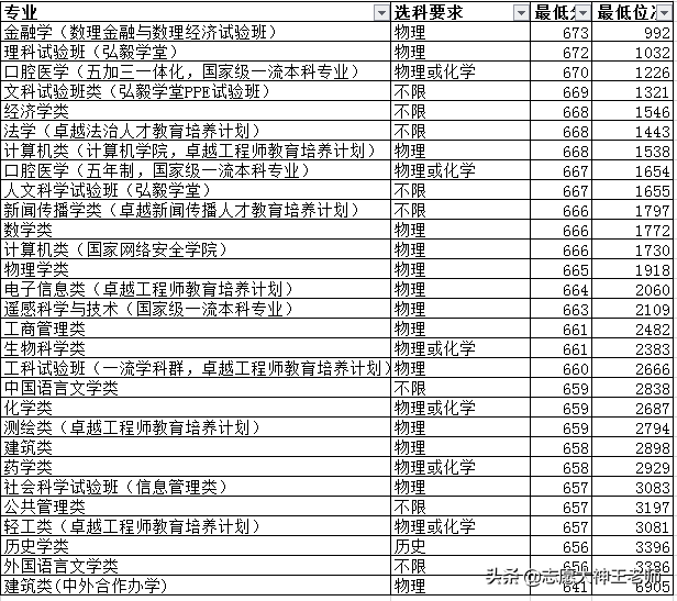 武汉大学2020本科录取情况汇总（2021考生收藏）