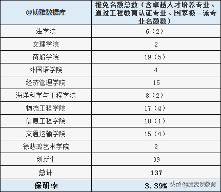 上海211大学2018-2020保研率对比！交大32.6%