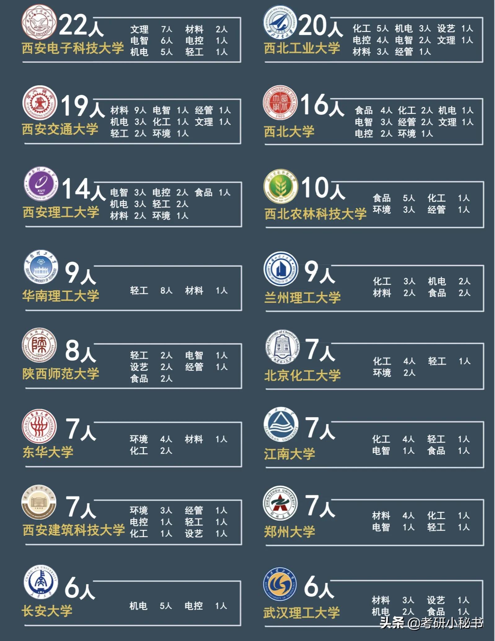 2021高考志愿填报，西安大学介绍，陕西科技大学怎么样？