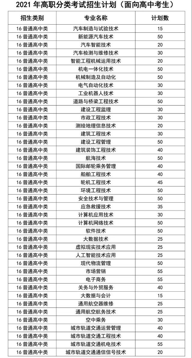 福建新增5所本专科高校2021年高职分类招生计划汇总（续）！收藏