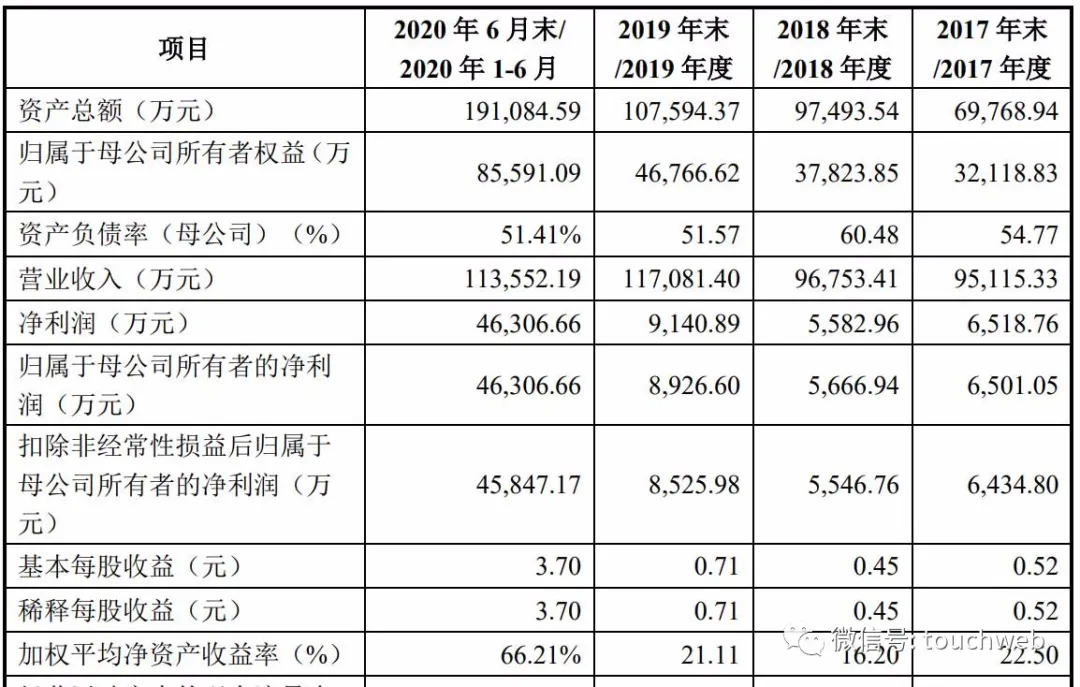 中红医疗深交所上市：市值202亿 靠卖手套年赚26亿