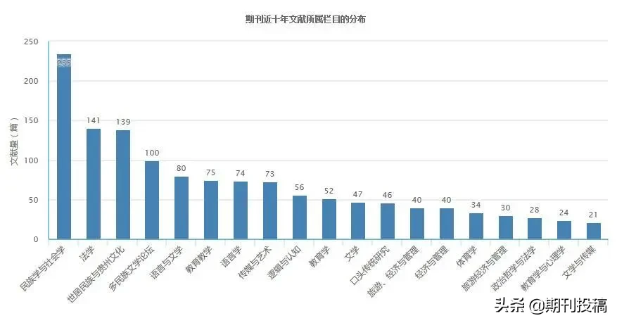 贵州省本科学报公布（含在读研究生可投的本科学报）