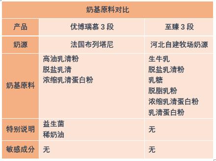 圣元优博瑞慕比君乐宝至臻贵，哪些配方值得关注？