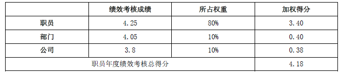 知名房地产公司薪酬福利制度（14000字，全套制度，精品收藏）