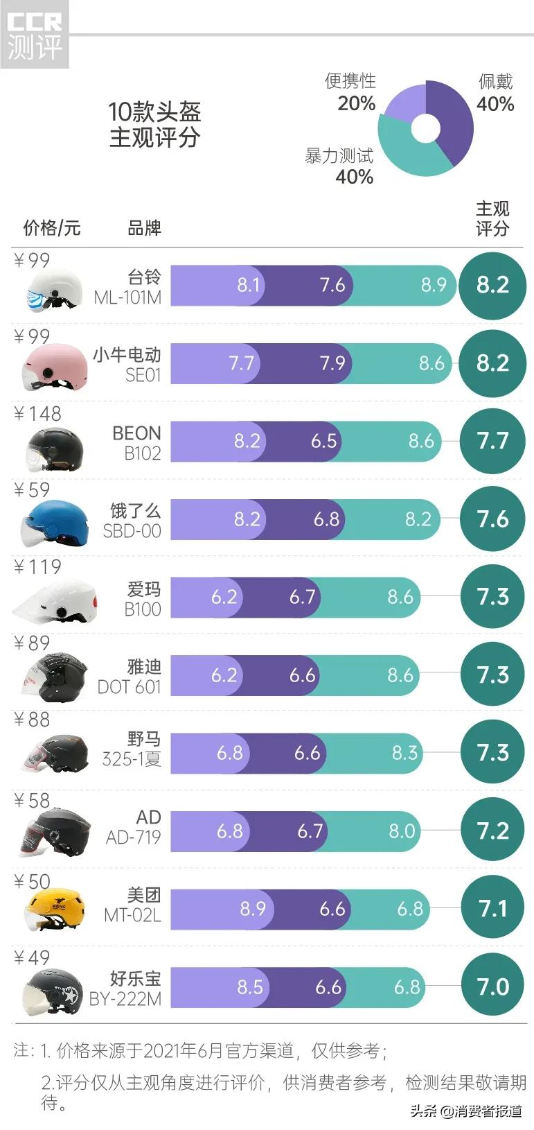 10款头盔测评报告：美团、雅迪、爱玛通通不过关，戴着它们安全没保障