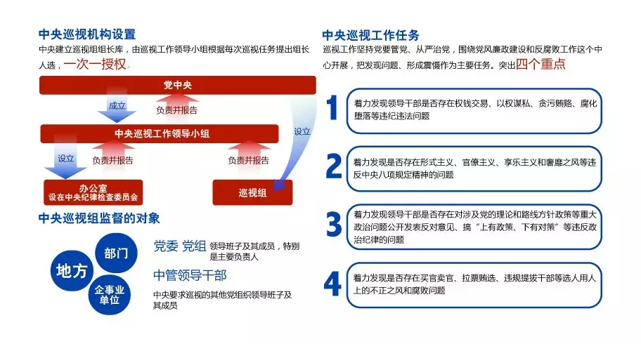 ▼巡察工作流程图(来源:中国政府网)