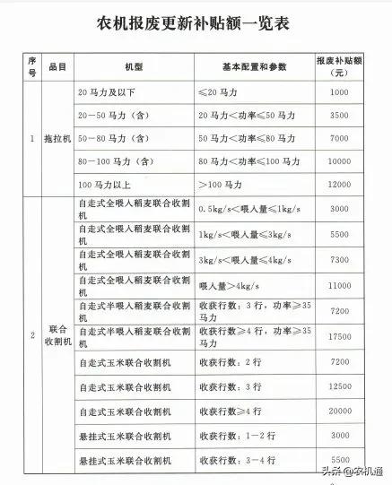 2020年，這些?。ㄊ校┌l(fā)布了農(nóng)機報廢更新補貼實施方案