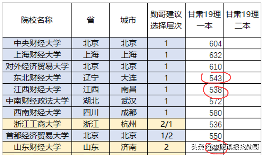 除了两财一贸，这三所财经大学也不错，高考分不高，但就业前景好