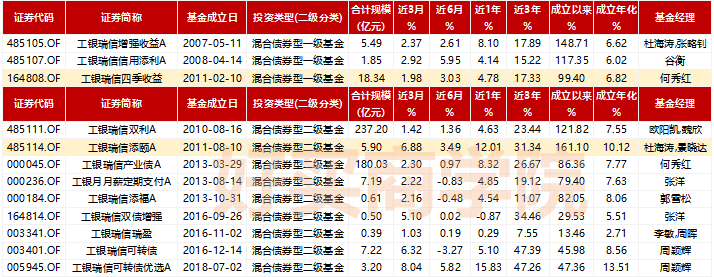 工銀瑞信:權益固收齊頭並進,袁芳,趙蓓,鄢耀明星基金經理雲集