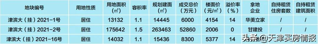 收藏！天津二轮卖地最全整理，340亿里有哪些玄机？| 城纪