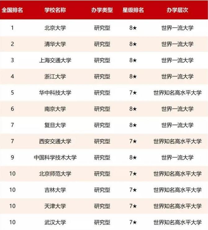 985高校重新“洗牌”，清华北大谁更胜一筹？吉林大学势头很猛