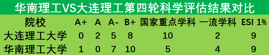 华南理工、大连理工大学，都属于“四大工学院”，现在哪个更强？