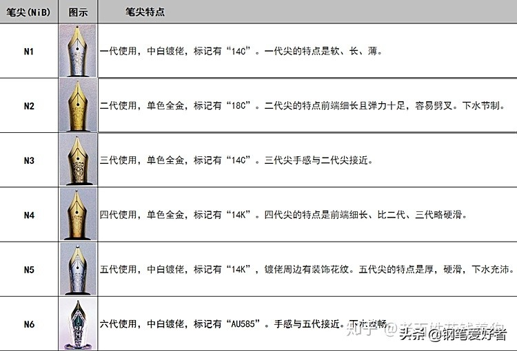 万宝龙146和万宝龙149代际划分及特点