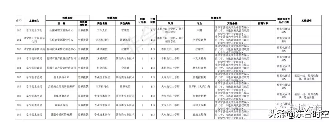 盐城最新招聘信息（盐城2019事业单位统一招聘）