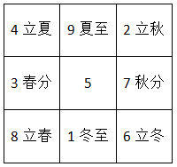 奇门遁甲原理分析。从黄道到72元。严密性与实践性的结合