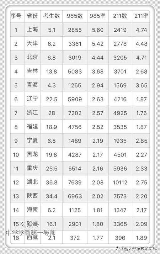 高考各省985/211/重本录取率