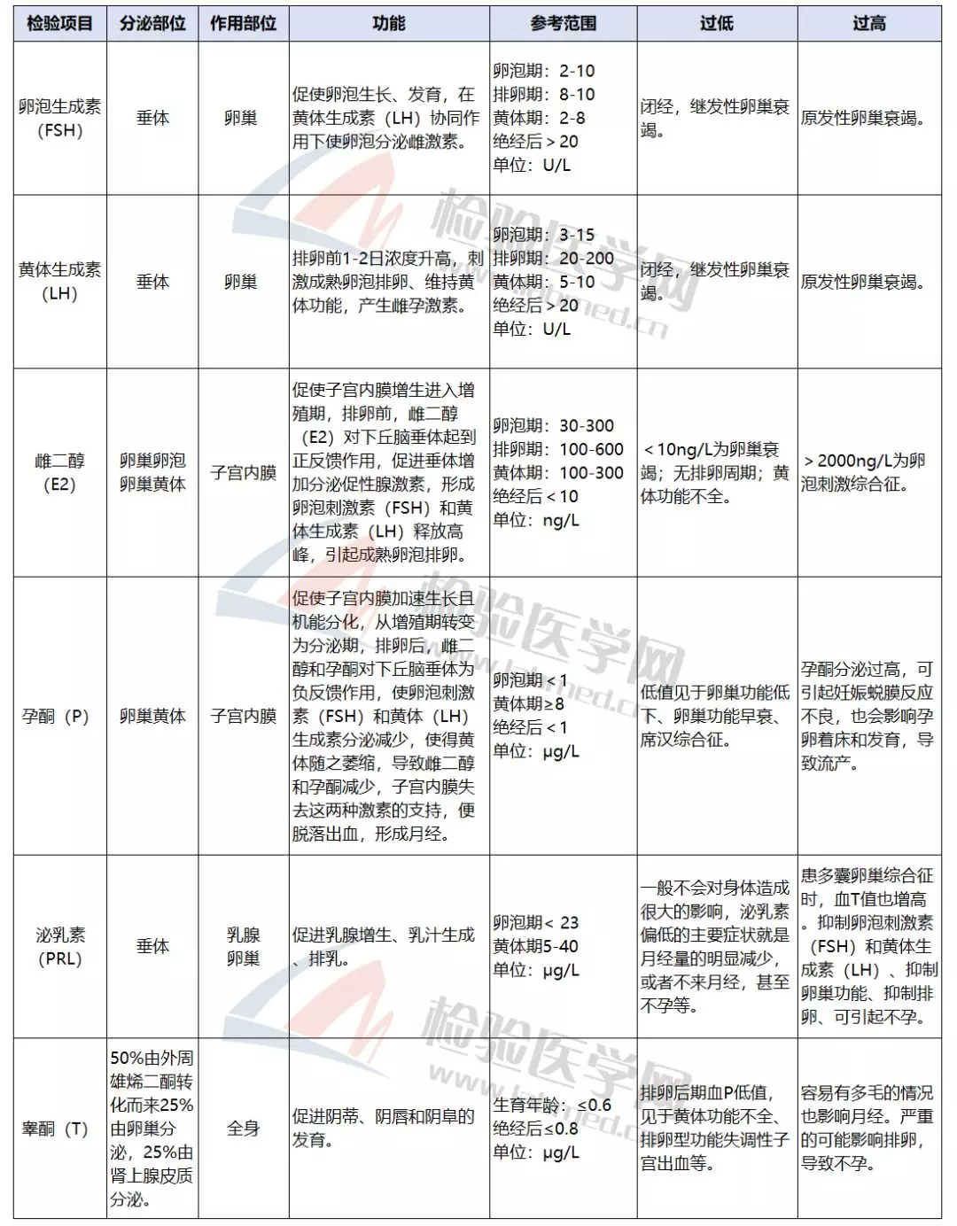 女人老没老，内分泌好不好，一个小小的性激素六项就能告诉你