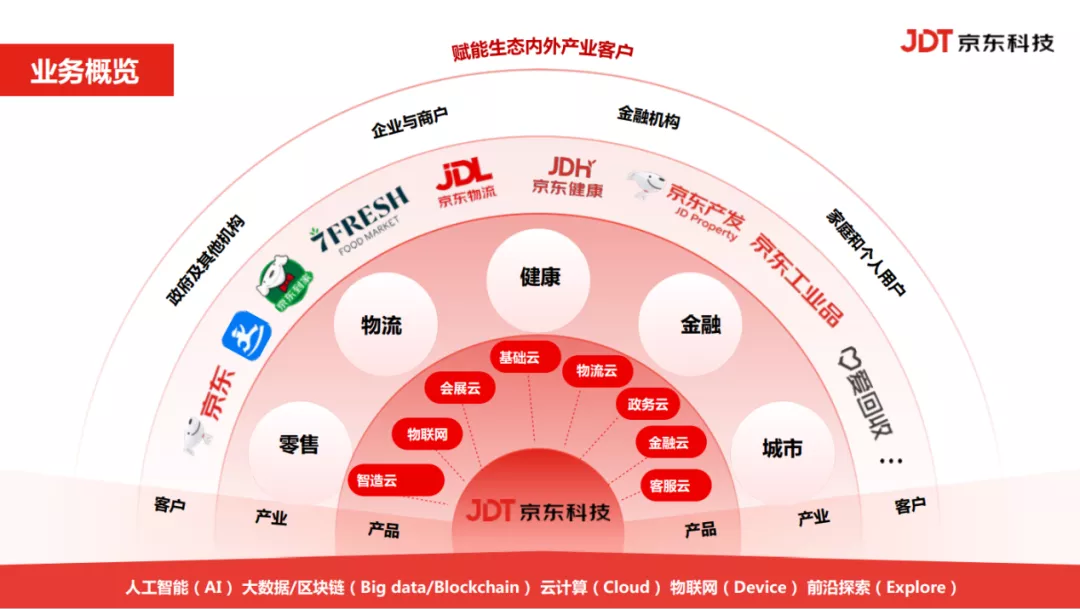 永洪科技＆京东科技集团数据应用交流会，大咖知识点别错过