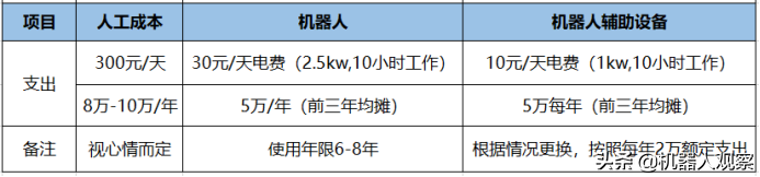 机器人是不是比人工便宜？一台机器人10万，一个员工6万，怎么选