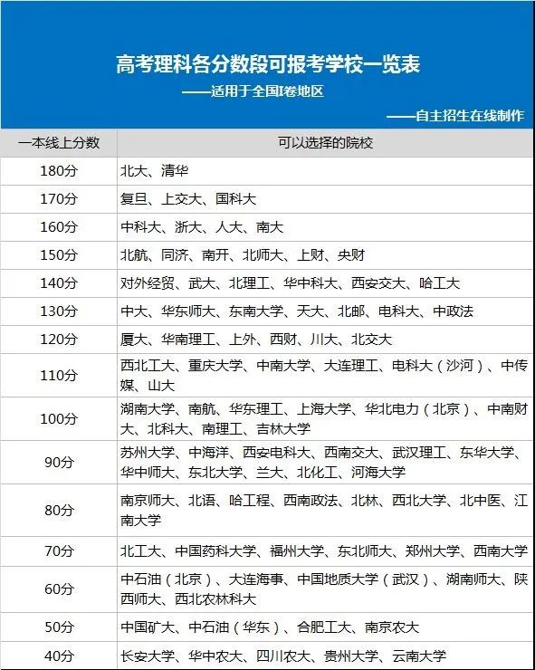 你的分数可以上哪些大学（一本篇）？